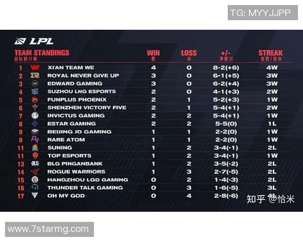 最新英雄联盟技术TOP10:RNG领跑 最新英雄联盟技术TOP10:RNG领跑